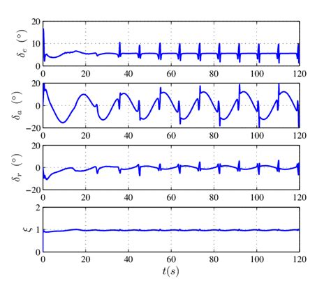 Time History Of Control Surface Deflections And Commanded Throttle