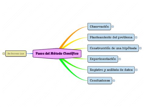 Pasos Del Método Científico Mind Map