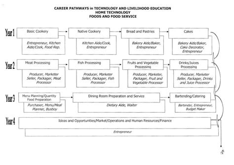 Career Pathways For High School Students TeacherPH