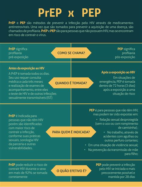 Uma comparação entre as profilaxias pré e pós exposição Imprep