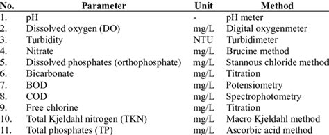 Water Physico Chemical Parameters Measured In This Research Download Scientific Diagram