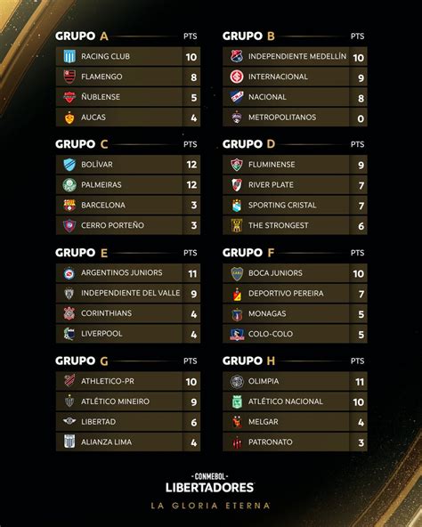 Conmebol Libertadores On Twitter 🏆 ¡así Quedaron Las Tablas De