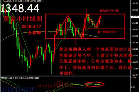 分析师金晓峰：417黄金蒙圈陷震荡，观望等待新动向