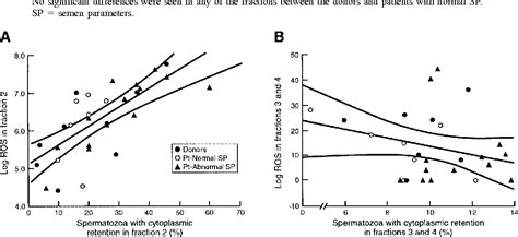 Figure 3 From Differential Production Of Reactive Oxygen Species By