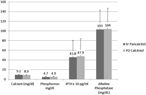 Successful Conversion From Parenteral Paricalcitol To Pulse Oral