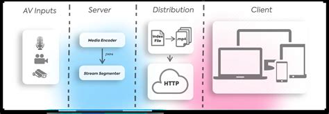 What Is Live Streaming HLS Working Pros Cons Of HLS