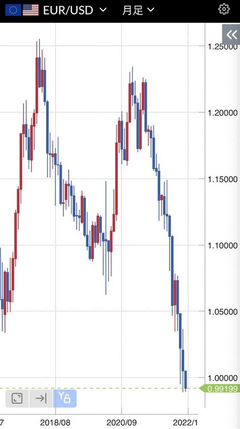 【パリティ割れの意味と起こった理由】ユーロドルが再度パリティ割れしました。 目指せ配当金生活！30歳から始める資産運用術 資産3000