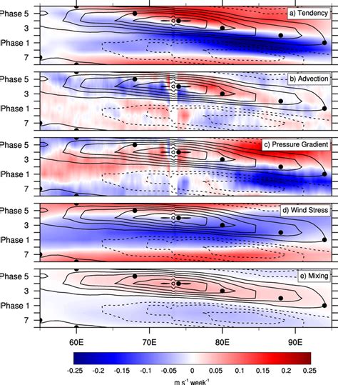 Composite Of Day Bandpassfiltered Zonal Current Anomaly