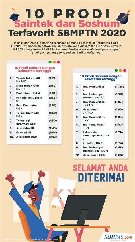 Infografik 10 Prodi Saintek Dan Soshum Terfavorit Sbmptn 2020