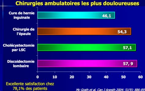 Douleur Aigu Flashcards Quizlet