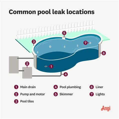 Find A Pool Leak