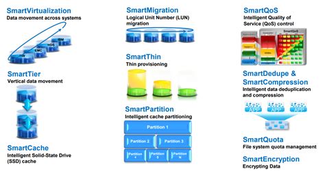 Overview Of Smart Series Software In Storage Systems Huawei