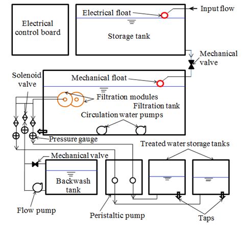 A schematic diagram of the water filtration system. | Download ...