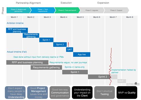 4. Get everyone comfortable with realistic timelines - INNOVATION.IS