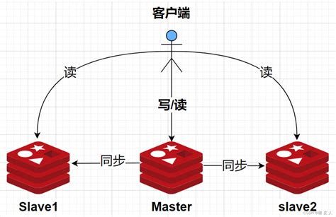 Redis第6讲——主从复制模式详解redis集群之间是如何复制的 Csdn博客