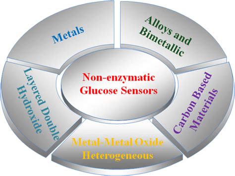 Non Enzymatic Electrochemical Sensing Of Glucose Springerlink