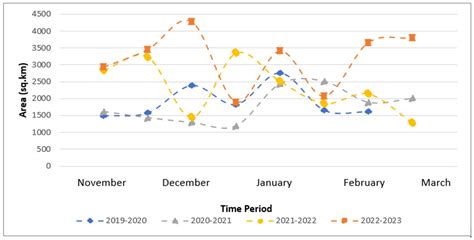 Decoding the Dynamics of Climate Change Impact: Temporal Patterns of