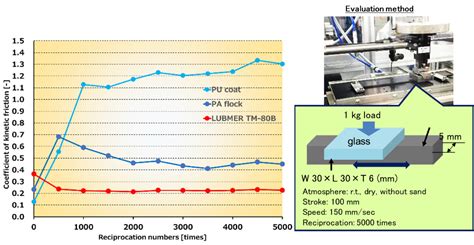 Lubmer™ Uhmw Pe 超高分子量聚乙烯 台灣三井化學股份有限公司