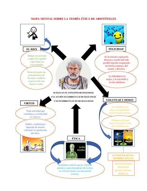 Mapa Mental De Aristóteles Braincp
