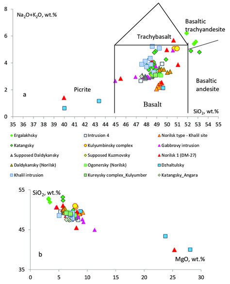 Diagrams SiO2 Vs Na2O K2O A After 64 And MgO Vs SiO2 B For