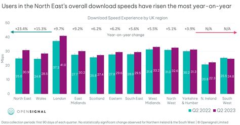 Across most UK regions, overall download speeds are rising | Opensignal