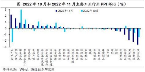 海通宏观点评11月物价数据：核心通胀仍受疫情扰动价格需求影响