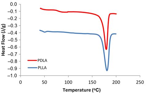 The Effect Of Stereocomplex Polylactide Particles On The