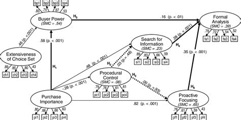 Results Of Structural Equation Modeling Of Hypothesized Effects