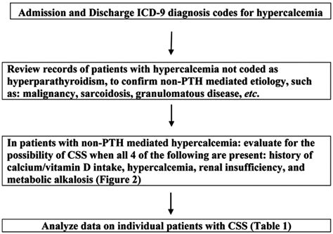 Jcm Free Full Text Hypercalcemia Associated With Calcium Supplement Use Prevalence And