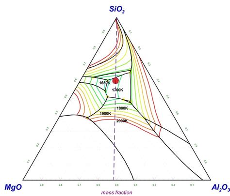 Mgo Sio2 Al2o3 Phase Diagram With Isotherm Lines For P 1 Atm Drawn Download Scientific