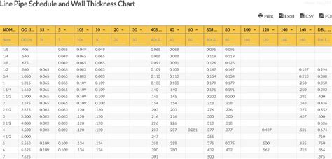 Schedule And Thickness Chart