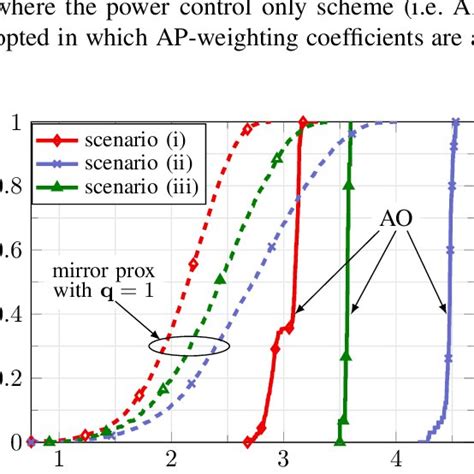 CDF Of Per User Achievable Rate For Three Scenarios I M 500 L