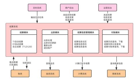 详解 结算系统设计 人人都是产品经理