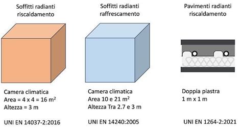 Le Valutazioni Di Laboratorio Sui Sistemi Radianti A Pavimento Parete