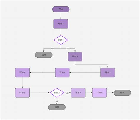 IT项目管理系统采购流程示例 流程图模板 AlphaChart免费专业流程图设计软件