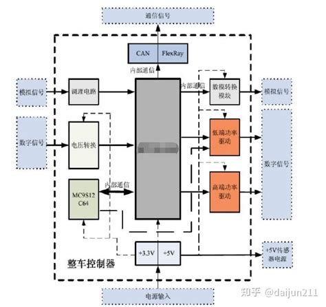 做汽车整车控制vcu有没有发展前途？ 知乎