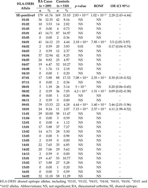 Distribution Of Hla Drb Alleles In Patients With Rheumatoid Arthritis