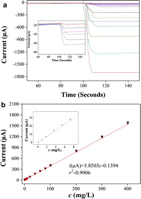 A Amperometric I T Curves Of Standard COD Solu Tions Of Glycine