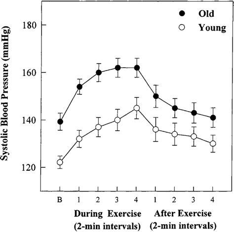 Mean Se Systolic Blood Pressure Response Obtained During And After