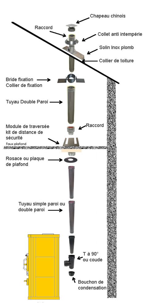 Prime Proud Video Normes Conduit Poele A Bois Periscope Centimeter Integral