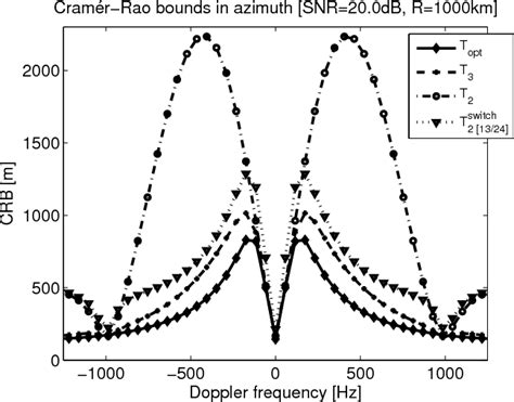 Figure 2 From Space Based Moving Target Positioning Using Radar With A