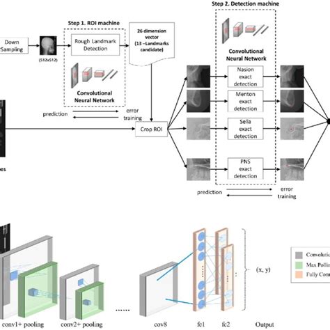 The Structure Of The Proposed Fully Automatic Landmark Detection Model