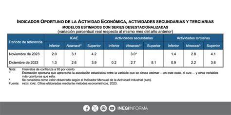 El Ioae Estima Una Variaci N Anual De En El Indicador Global De La