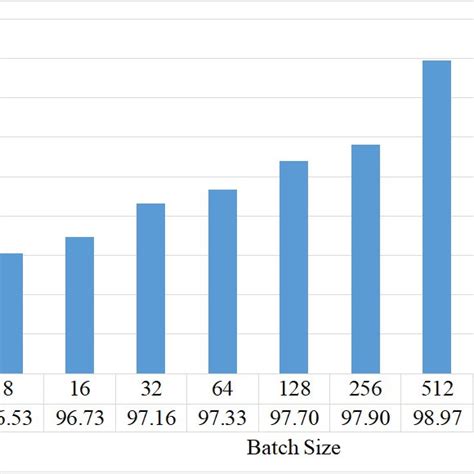 Accuracy Vs Number Of Epochs Graph For Dataset 2 Download