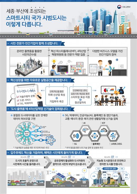 스마트시티 공공주도 탈피하여 민간기업·시민 참여와 주도로 조성케될 것