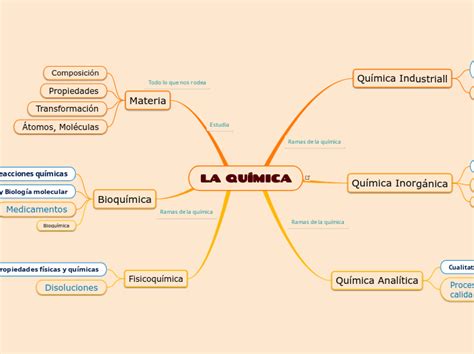 La QuÍmica Mind Map