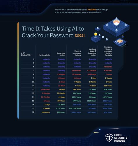 Ai Can Crack Most Common Passwords In Less Than A Minute — Here S How To Set A Safe One