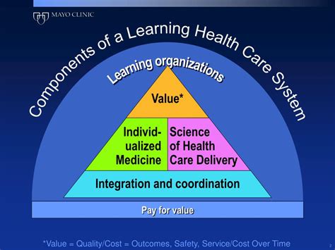 Ppt Components Of A Learning Health Care System Powerpoint