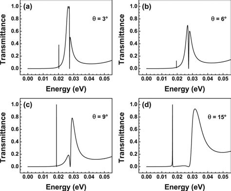 Evolution Of Hybrid Fano Resonances For Different Angles Of Incidence