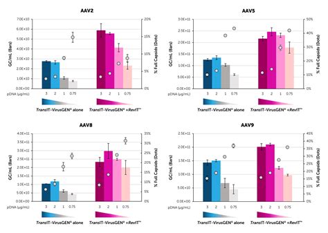 Increased Transfection Efficiency Boosts AAV Titers For Gene Therapies